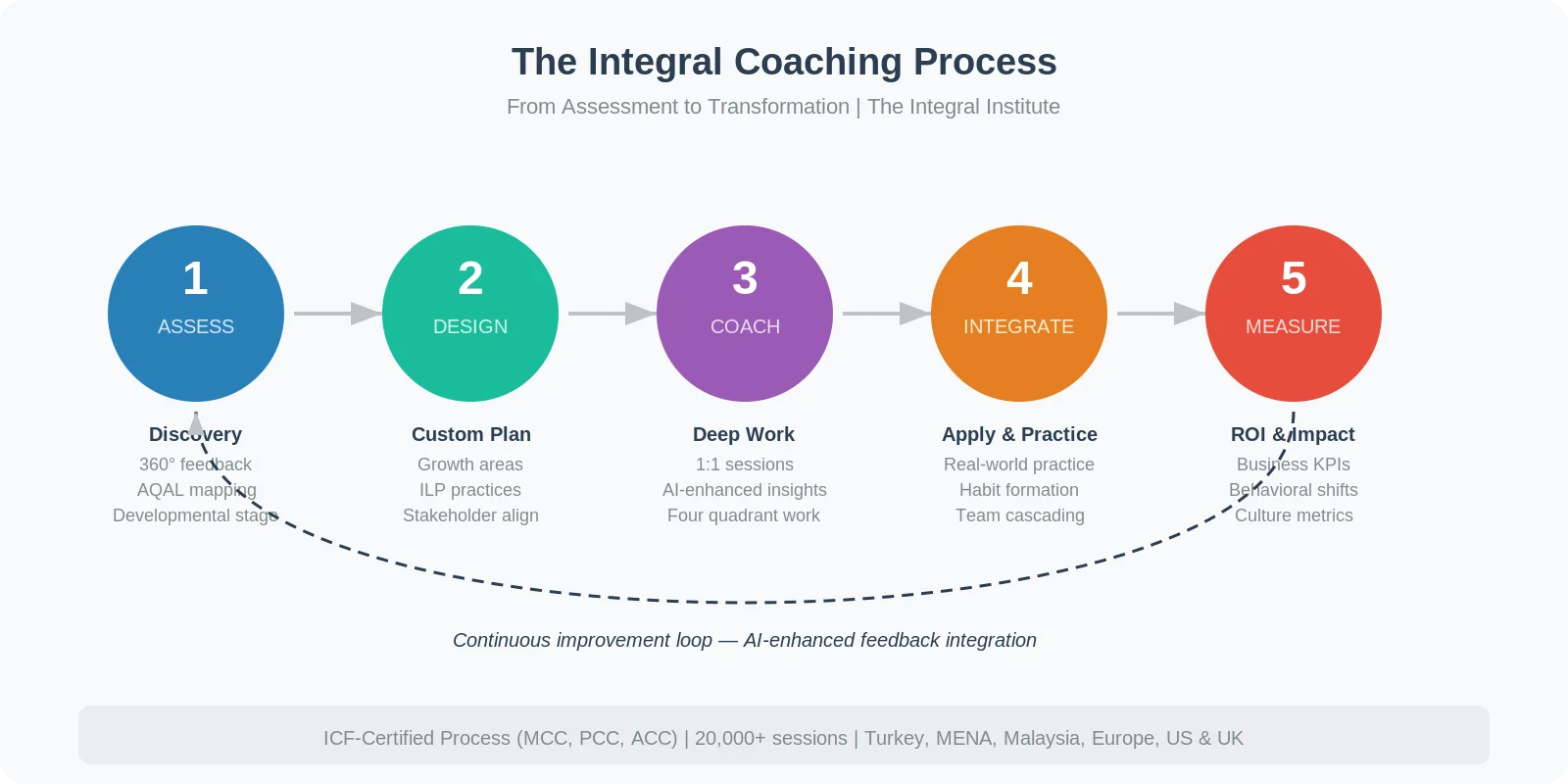 AI-Enhanced Integral Coaching Process